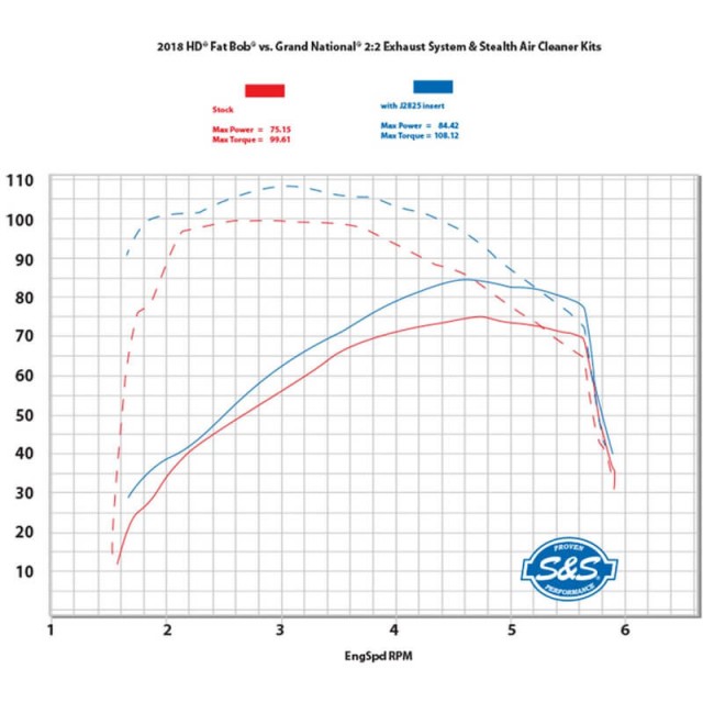 SCARICO S&S GRAND NATIONAL CROMO HARLEY SOFTAIL18-21 VS SCARICO STOCK