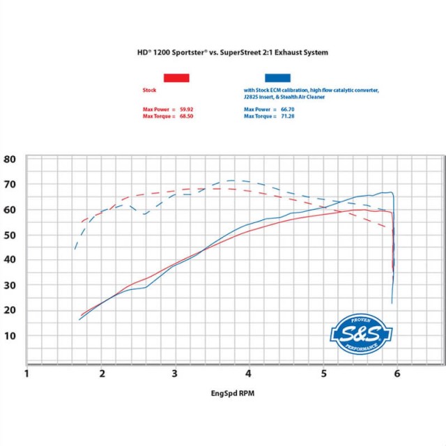 S&S SUPERSTREET 2-IN-1 BLACK EXHAUST SYSTEM HARLEY SPORTSTER XL 2014-2020 - BENCH TEST