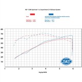 S&S SUPERSTREET 2-IN-1 BLACK EXHAUST SYSTEM HARLEY SPORTSTER XL 2014-2020 - BENCH TEST