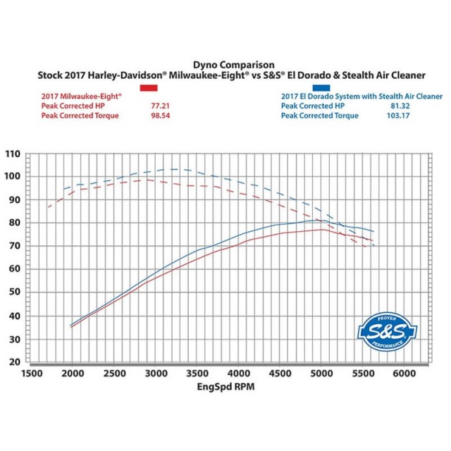 SCARICHI S&S EL DORADO TRUE DUAL CROMATO NERO HARLEY TOURING 2017-2020 - GRAFICO