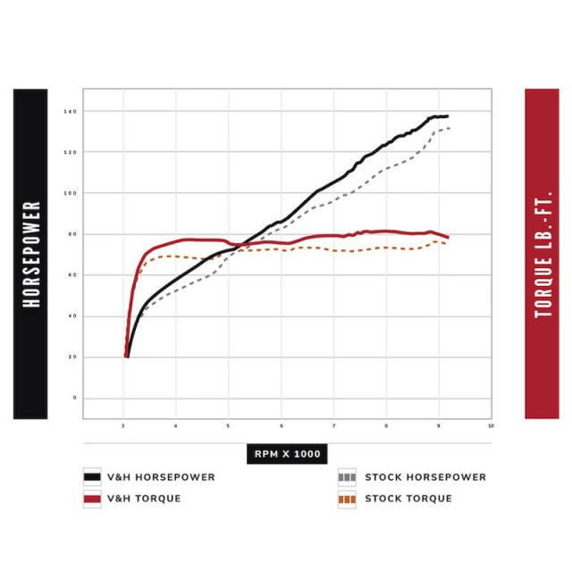 VANCE HINES ADVENTURE HI-OUTPUT 450 SLIP-ON MUFFLER FOR HARLEY PAN AMERICA - COMPARISON CHART WITH STOCK EXHAUST